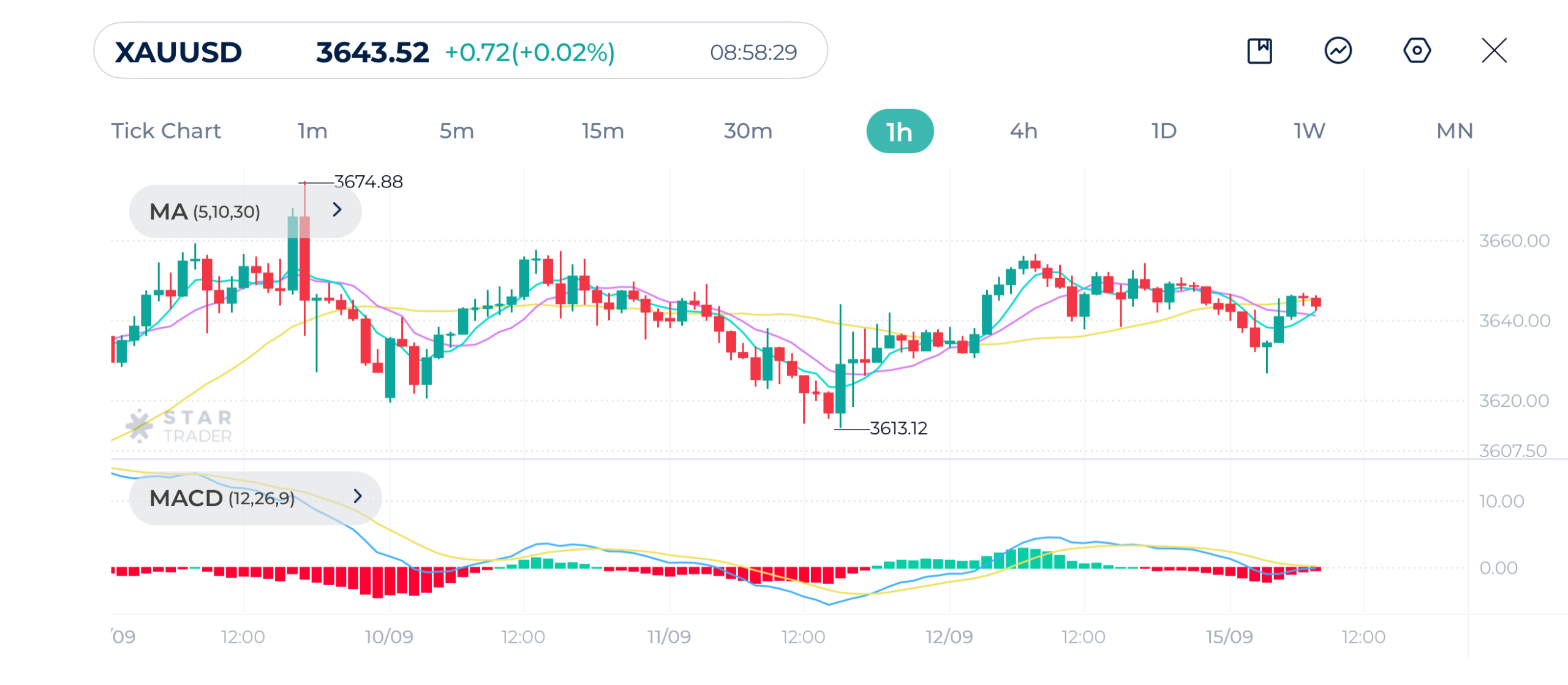 Gold 1H Chart 15-09-2025