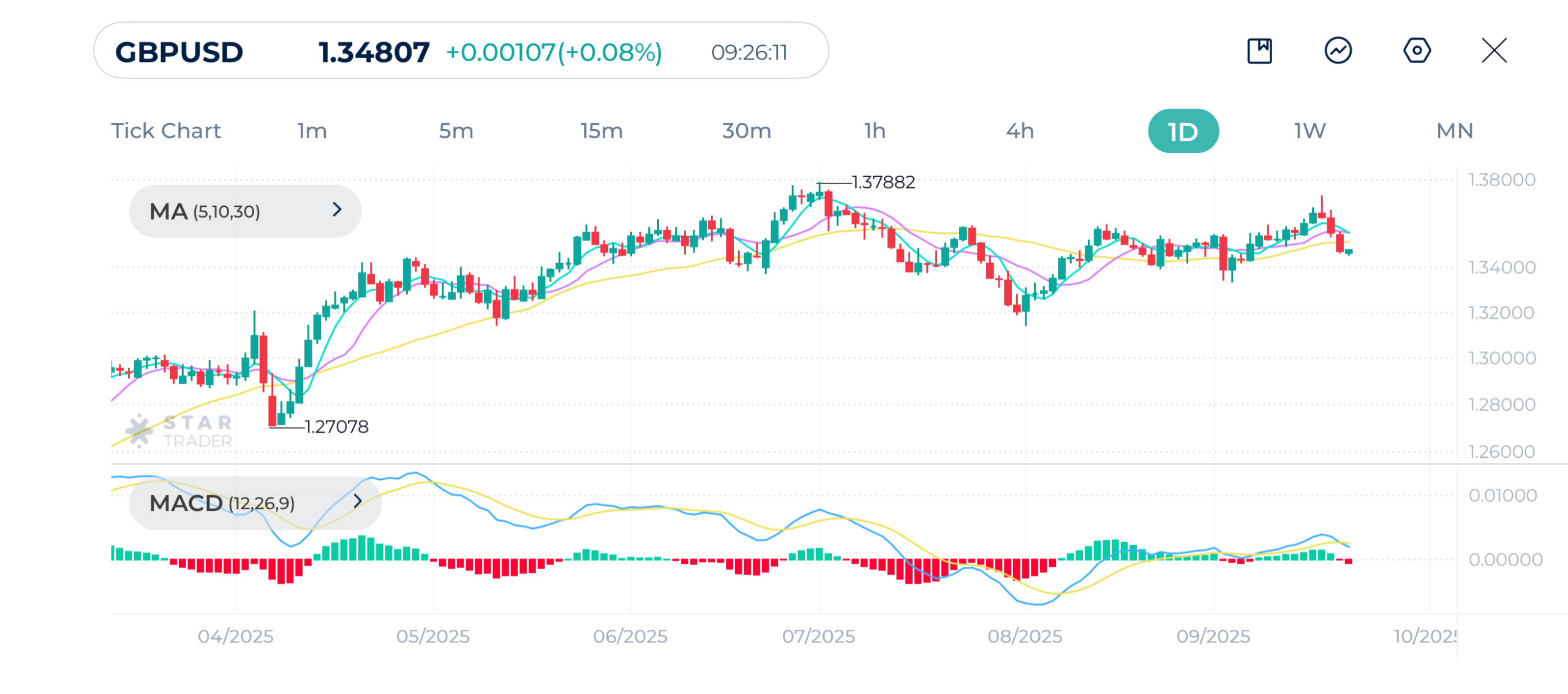 GBPUSD 1H Chart 22-9-2025