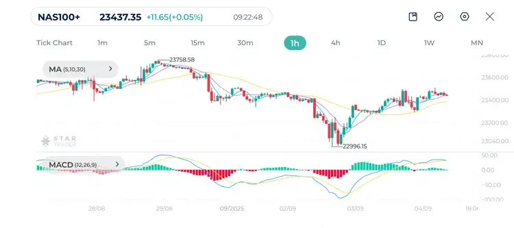 4-9-2025 Nasdaq 100 1H Chart