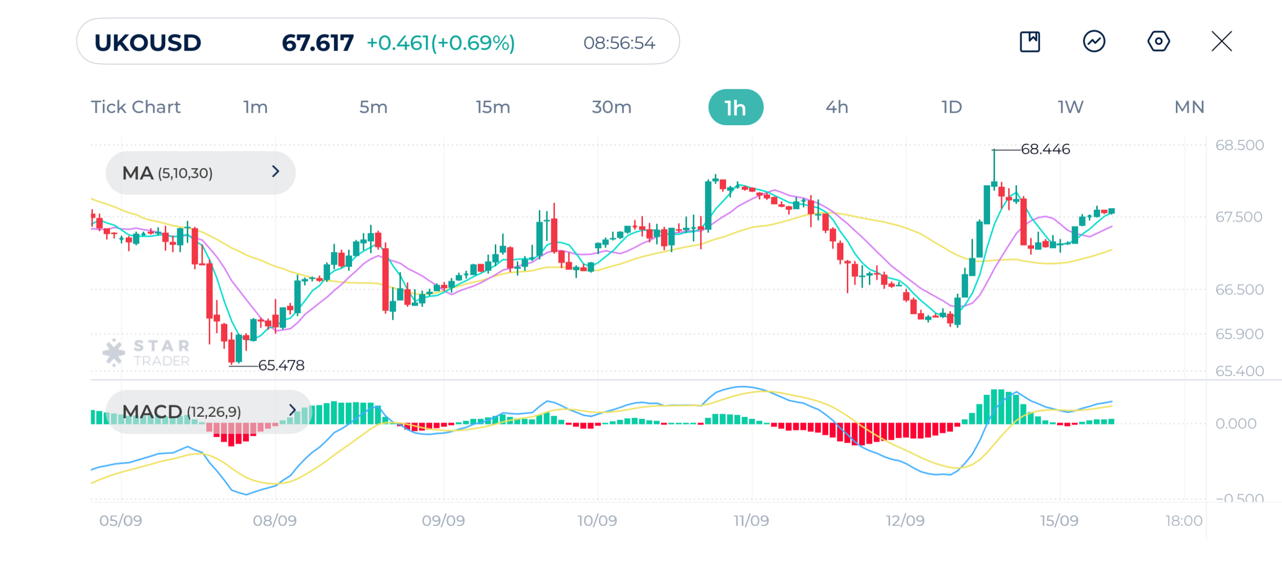 Brent 1H Chart 15-09-2025