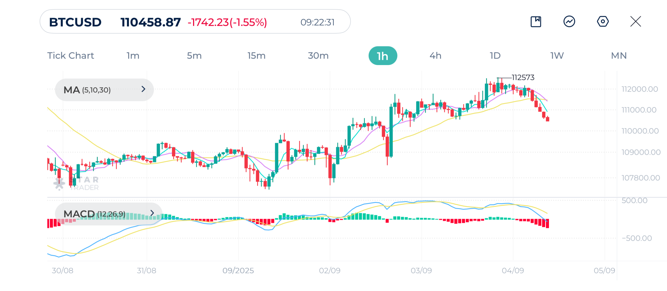 Bitcoin 1H Chart 4-9-2025