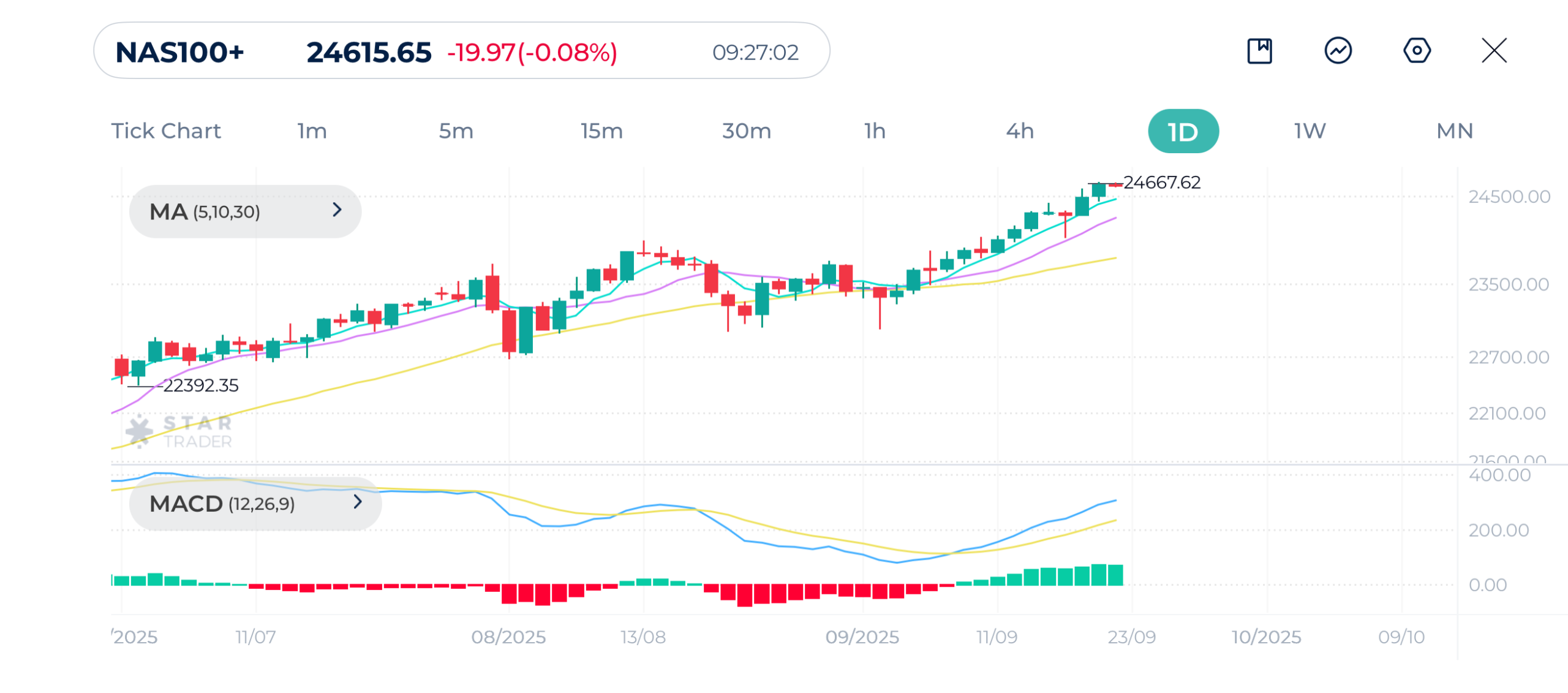 Nasdaq 1H Chart 22-9-2025