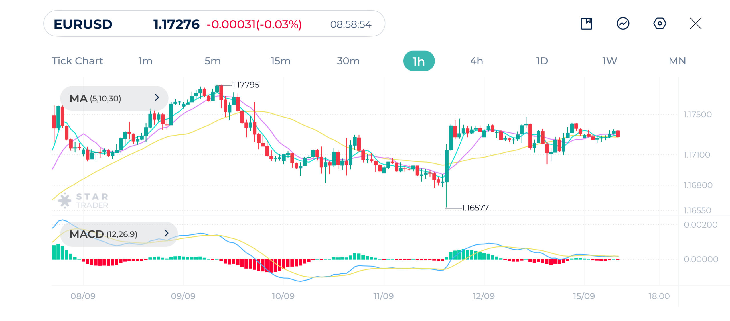 EURUSD 1H Chart 15-09-2025