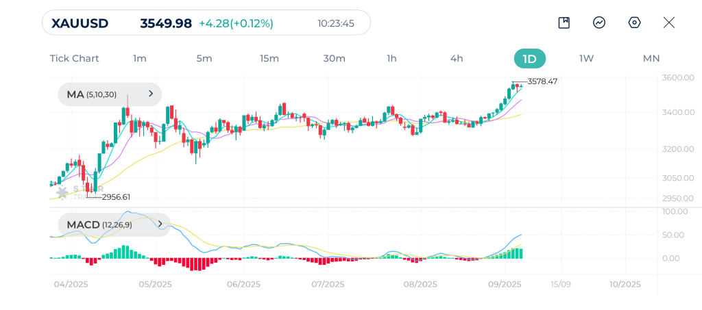 Gold Daily Chart 05-09-2025