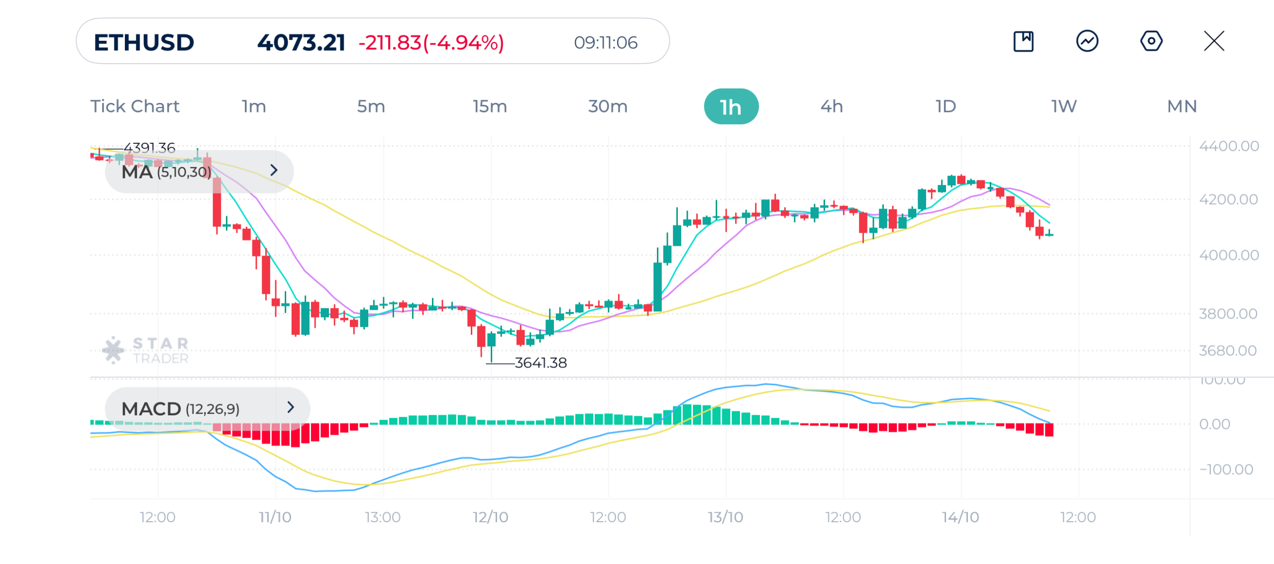 ETHUSD 1H Chart 14-10-2025
