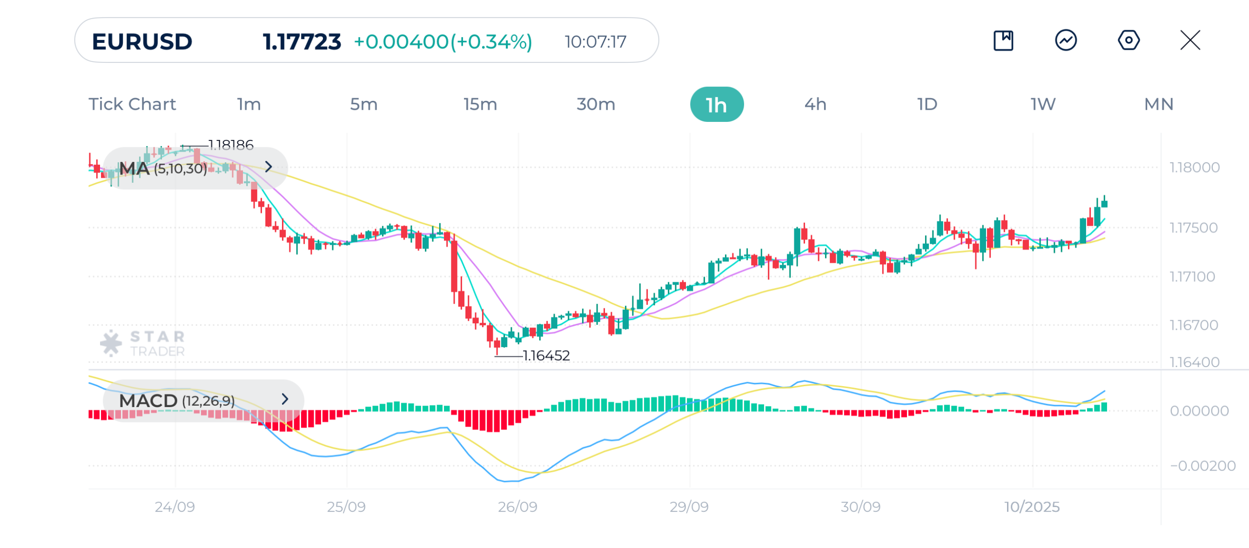 EURUSD 1H Chart 1-10-2025