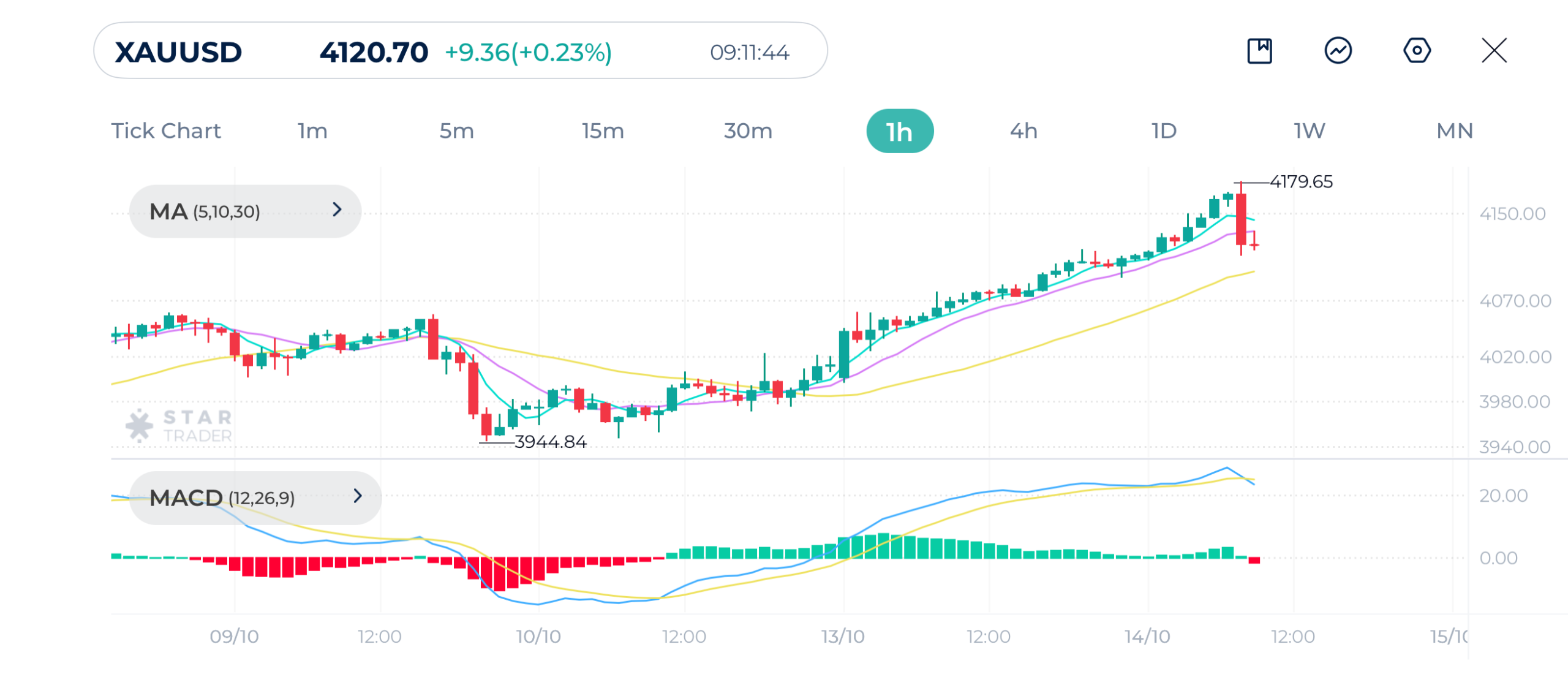 Gold (XAUUSD) 1H Chart 14-10-2025
