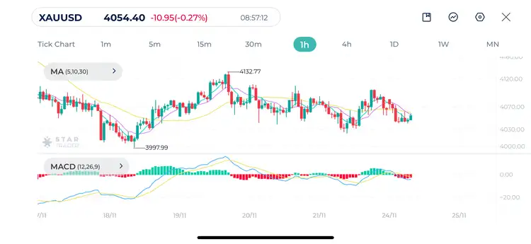 Gold 1H Chart 24-11-2025