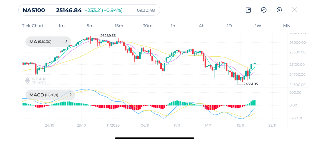 Nasdaq 4H Chart 20-11-2025