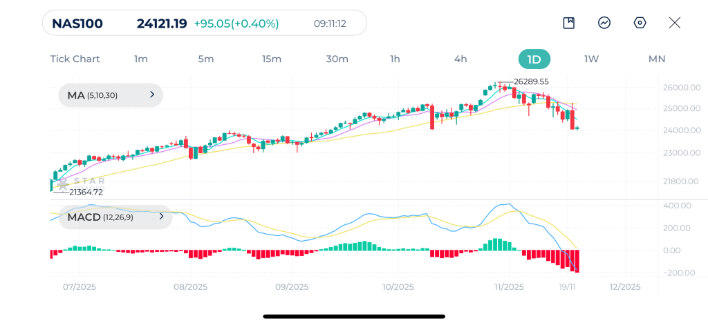 Nasdaq 100 Daily Chart 21-11-2025
