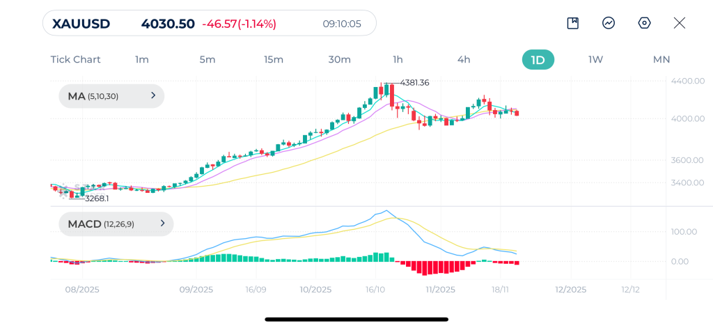 Gold Daily Chart 21-11-2025