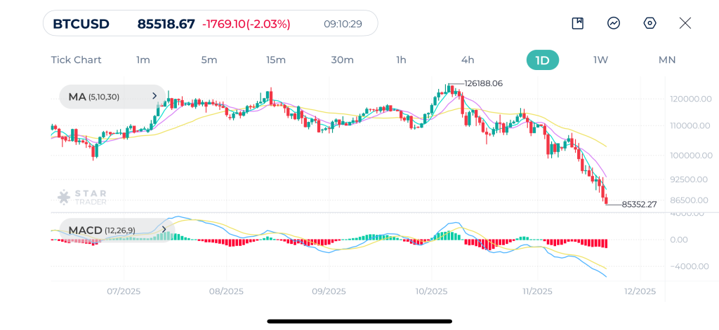 Bitcoin Daily Chart 21-11-2025