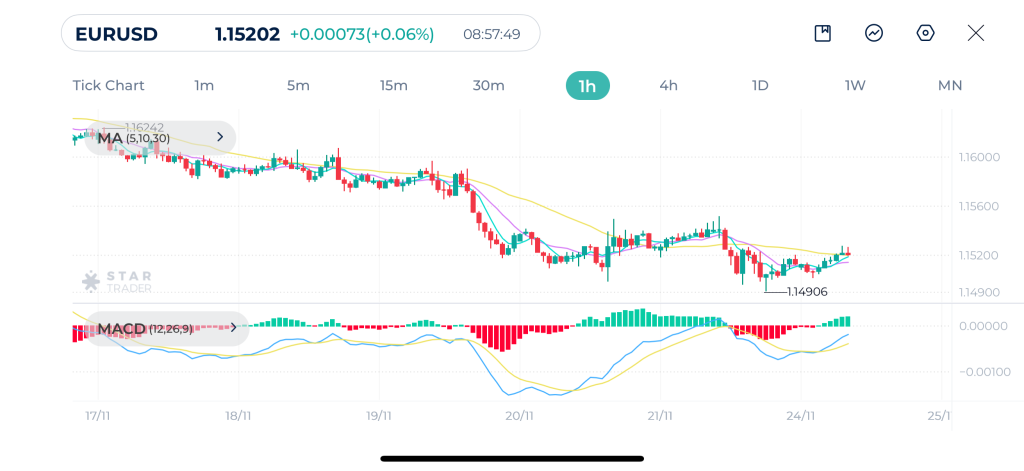EURUSD 1H Chart 24-11-2025