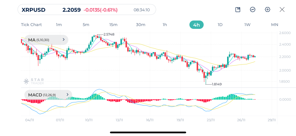 XRP 4H Chart 27-11-2025