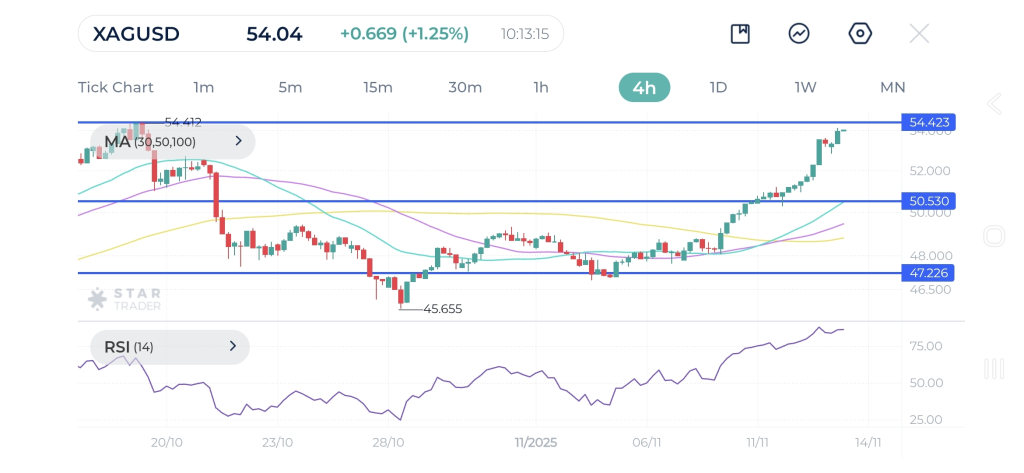 Silver 4H chart 13-11-2025
