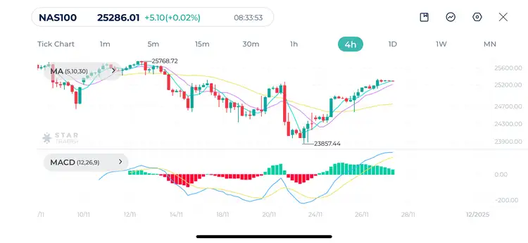 Nasdaq 4H Chart 27-11-2025