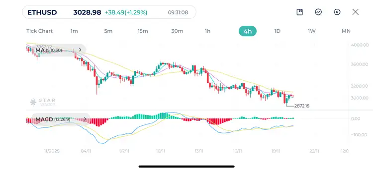 Ethereum 4H Chart 20-11-2025