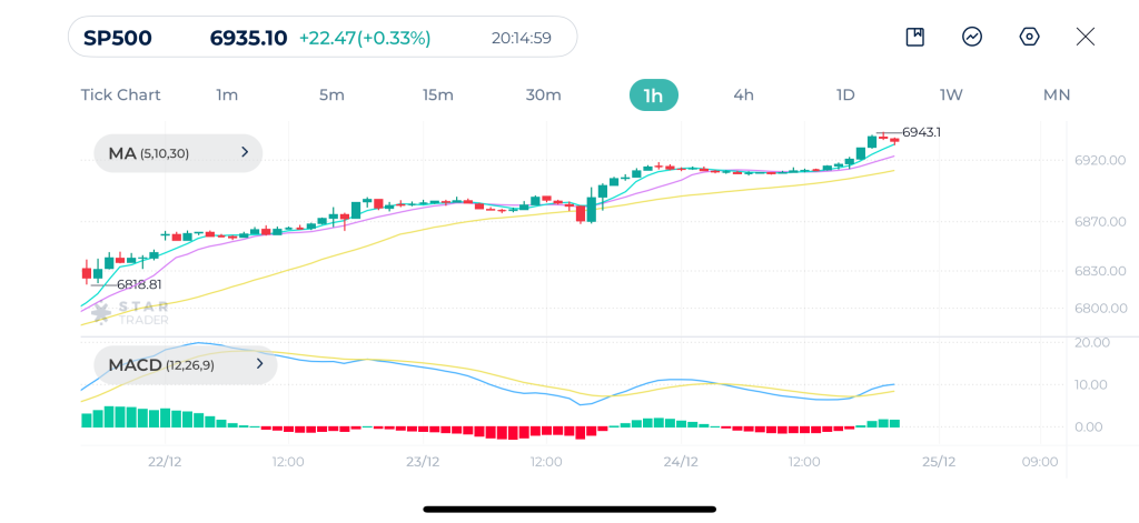S&P500 1H Chart 25-12-2025