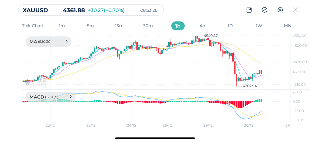 Gold 1H Chart 30-12-2025