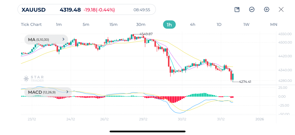Gold 1H Chart 31-12-2025