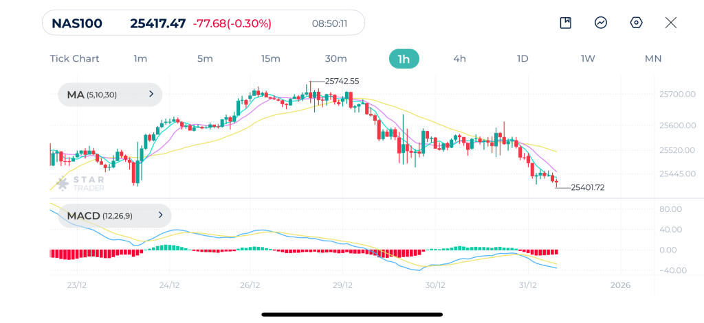 Nasdaq 1H Chart 31-12-2025