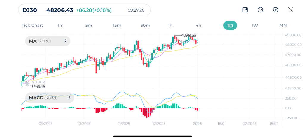 Dow Jones Daily Chart 2-1-2026