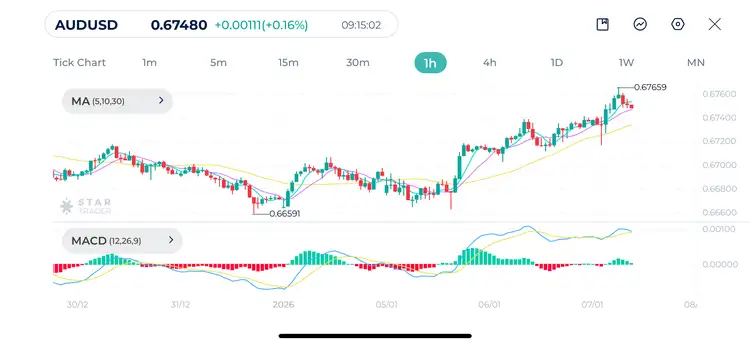 AUDUSD 1H Chart 07-01-2026