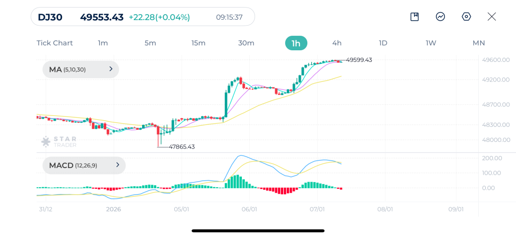 Dow Jones 1H Chart 7-1-2026