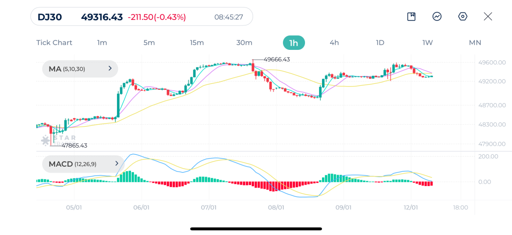 Dow Jones 1H Chart 12-1-2026