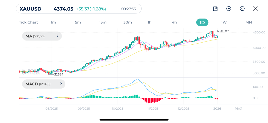 Gold Daily Chart 2-1-2026