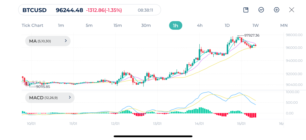 Bitcoin 1H Chart 15-1-2026