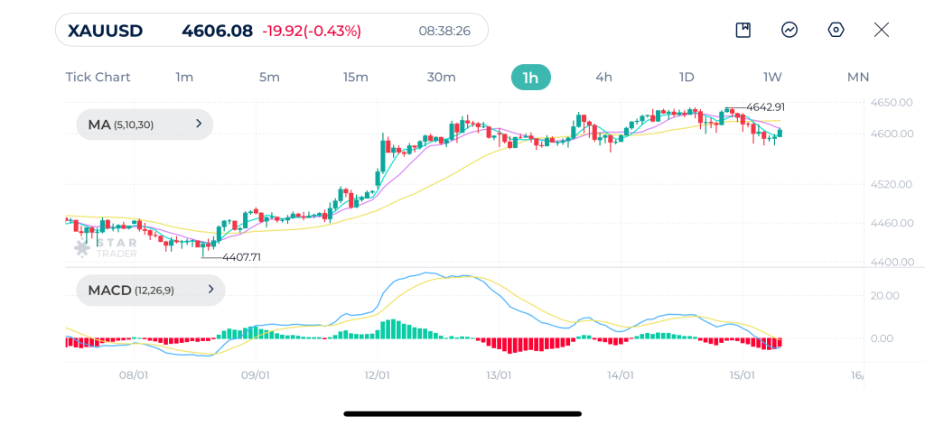 Gold 1H Chart 15-1-2026