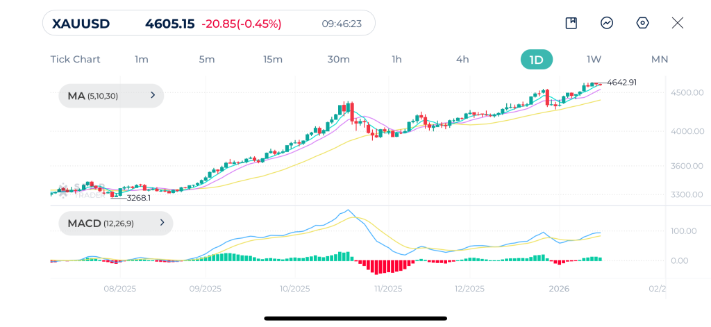 Gold Daily Chart 16-1-2026