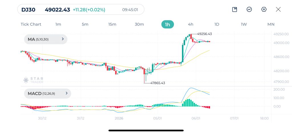 Dow Jones 1H Chart 06-1-2026