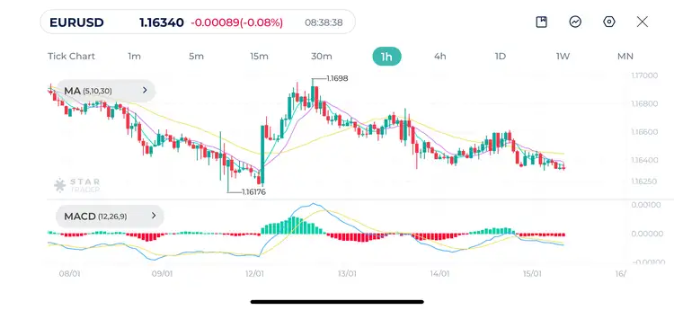 EURUSD 1H Chart 15-1-2026