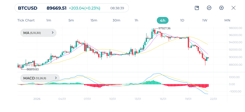 Bitcoin 4H Chart 21-1-2026