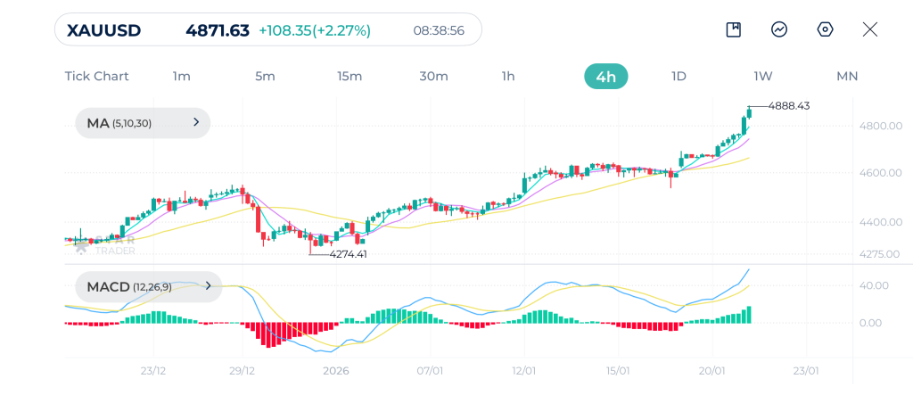 Gold 4H Chart 21-1-2026