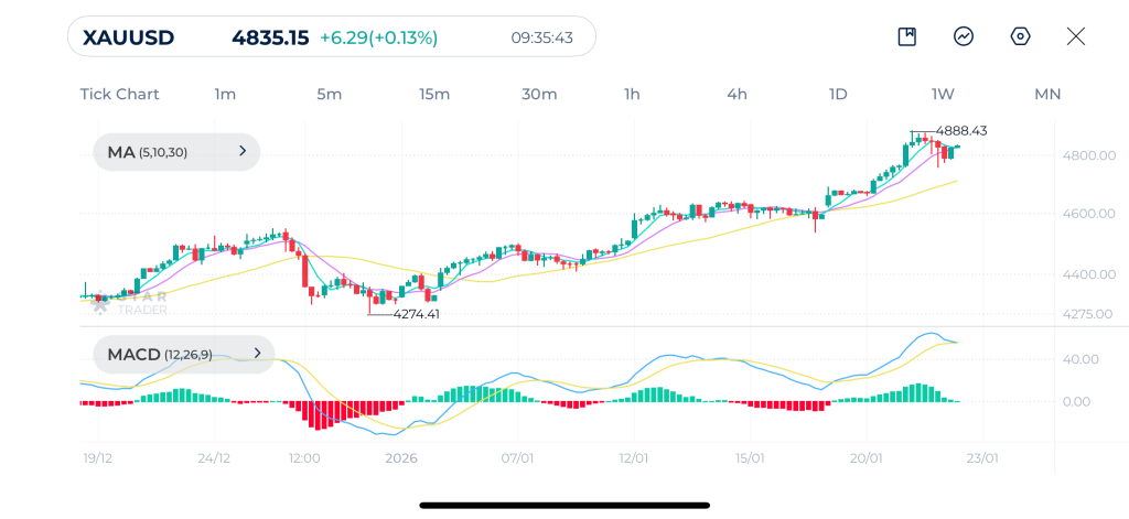 Gold 4H Chart 22-1-2026
