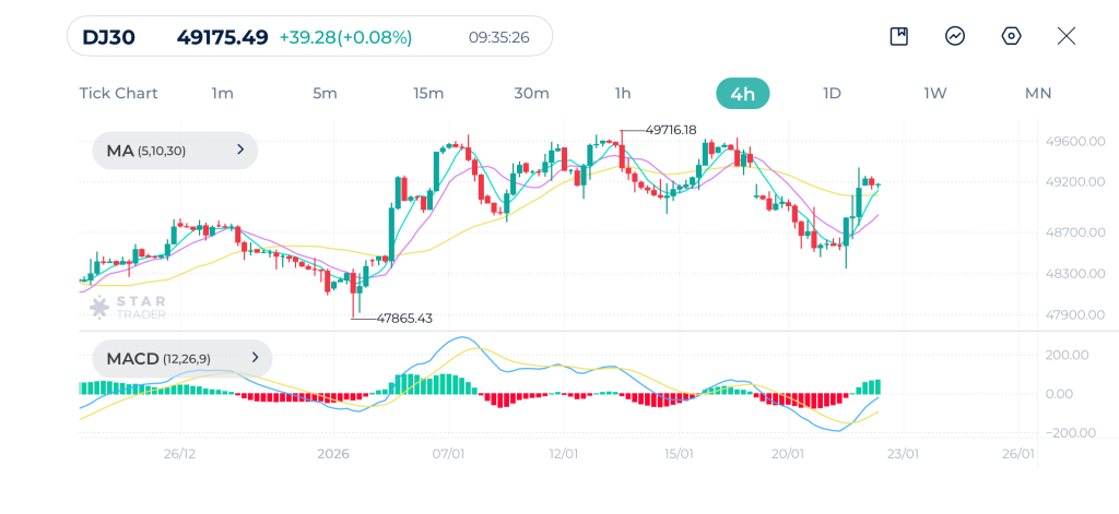 Dow Jones 4H Chart 22-1-2026