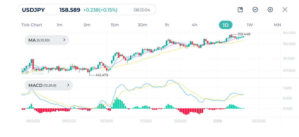 USDJPY Daily Chart USDJPY 23-1-2026