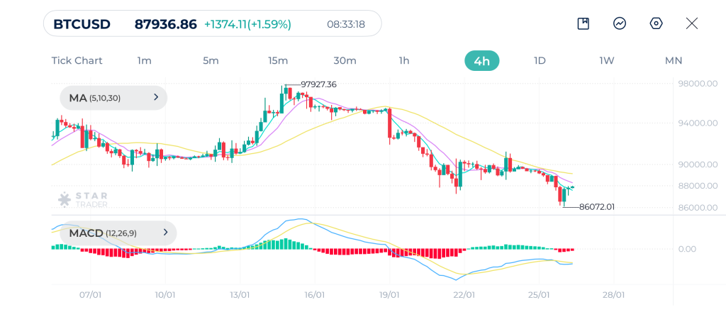 Bitcoin 4H Chart 26-1-2026
