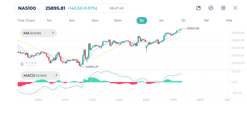 Nasdaq 1H Chart 27-1-2026