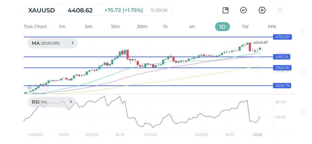 Gold’s Chart Monthly December