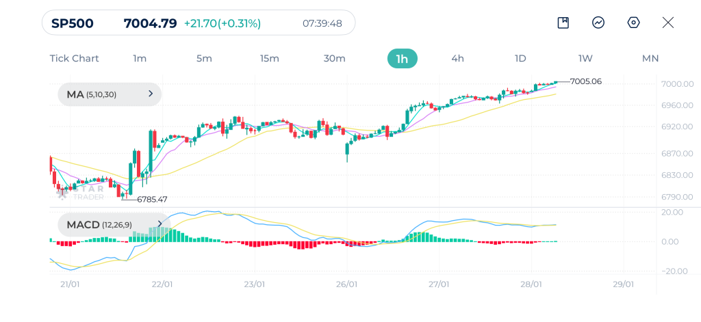 S&P 500 1H Chart 28-1-2026