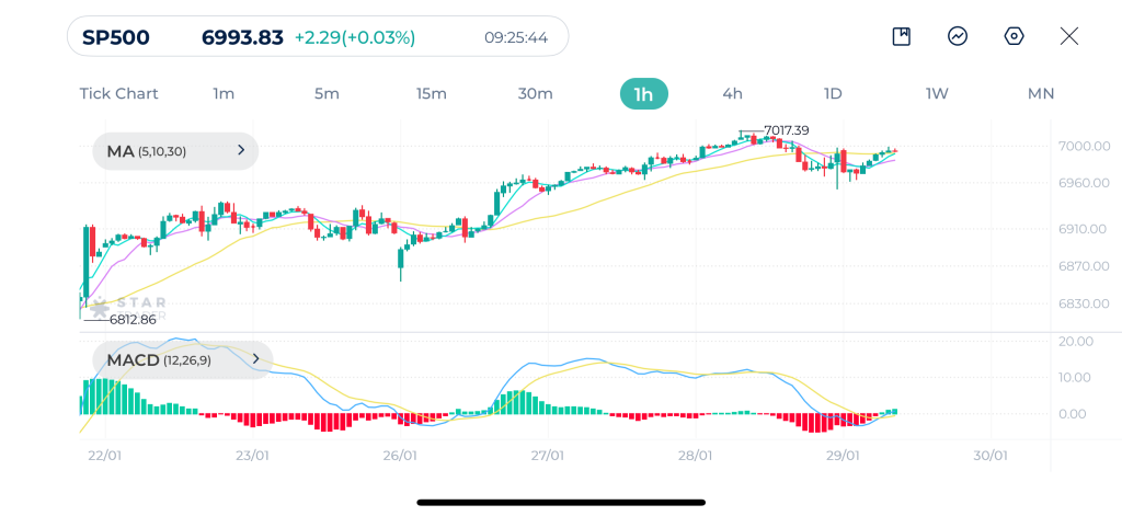 S&P 500 1H Chart 29-1-2026