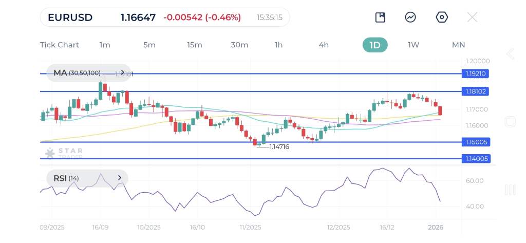 EURUSD Monthly Chart December