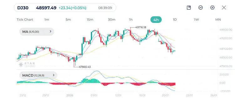 Dow Jones 4H Chart 21-1-2026