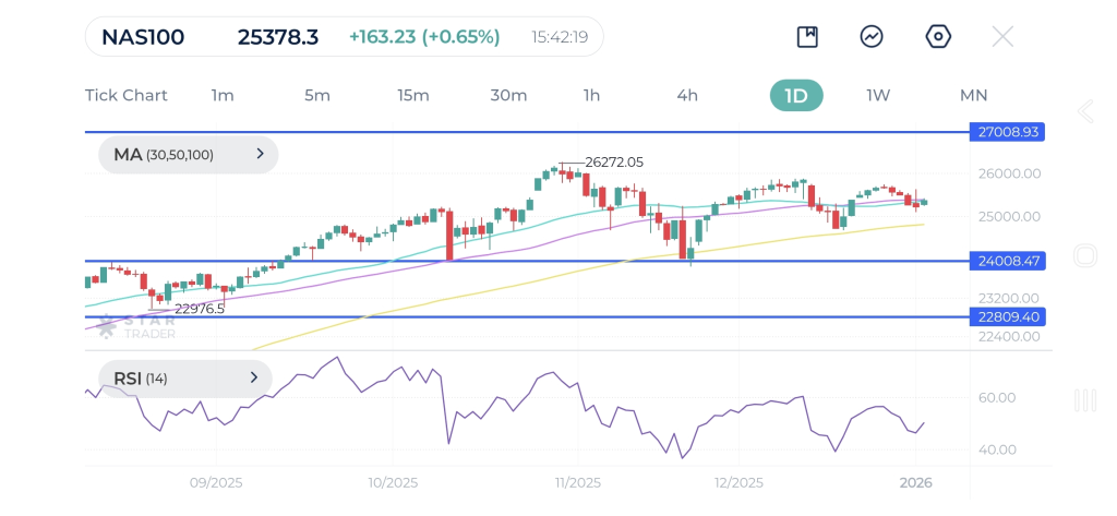 Nasdaq 100 December Monthly Chart