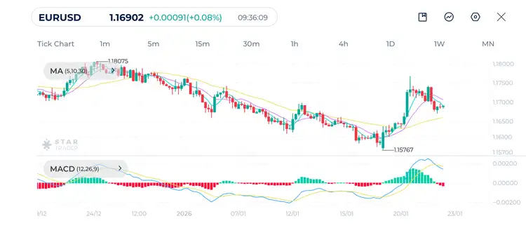 EURUSD 4H Chart 22-1-2026