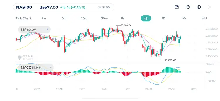 Nasdaq 4H Chart 26-1-2026
